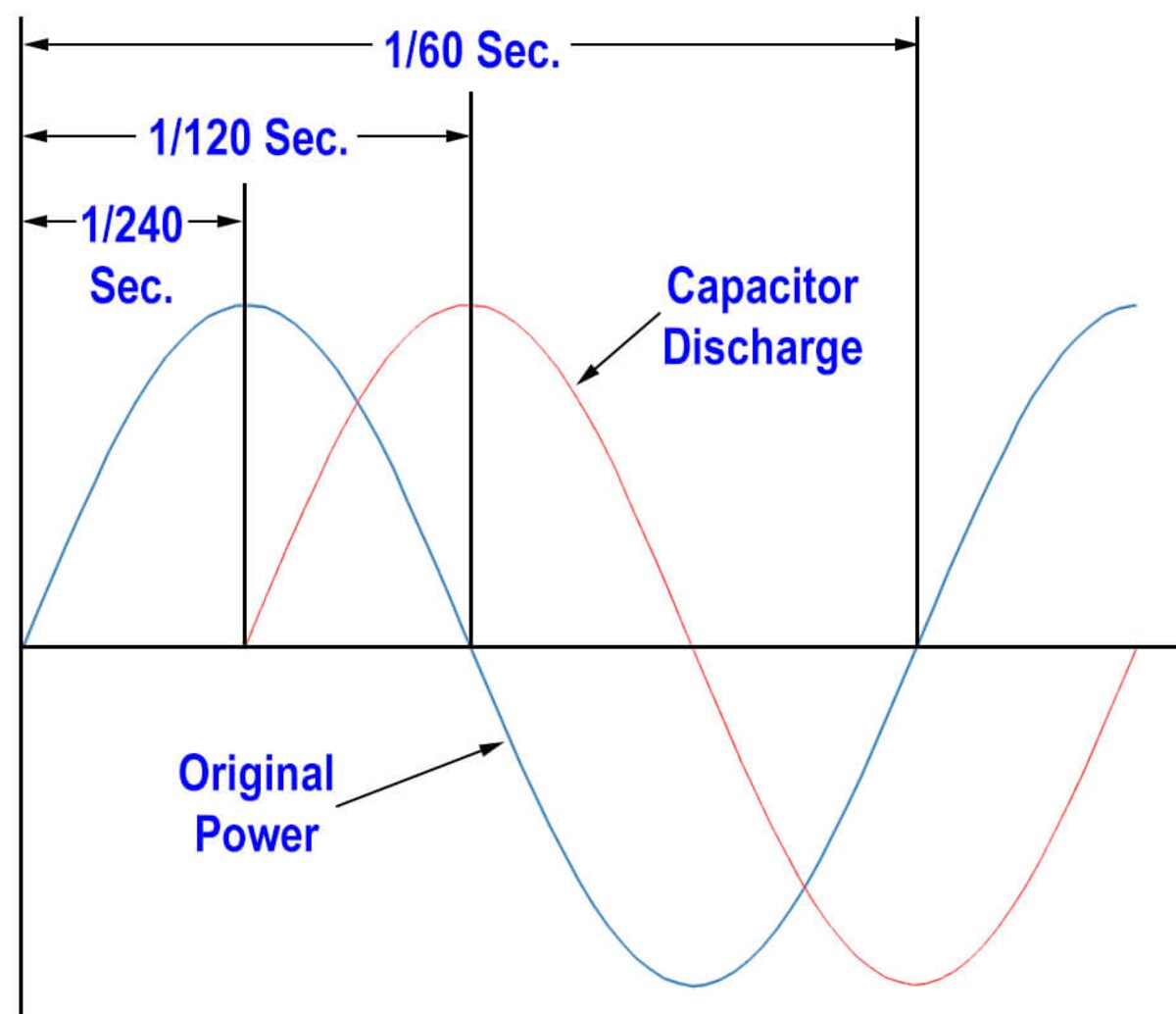 Simple capacitor power flow diagram showing phase shift and capacitor discharge