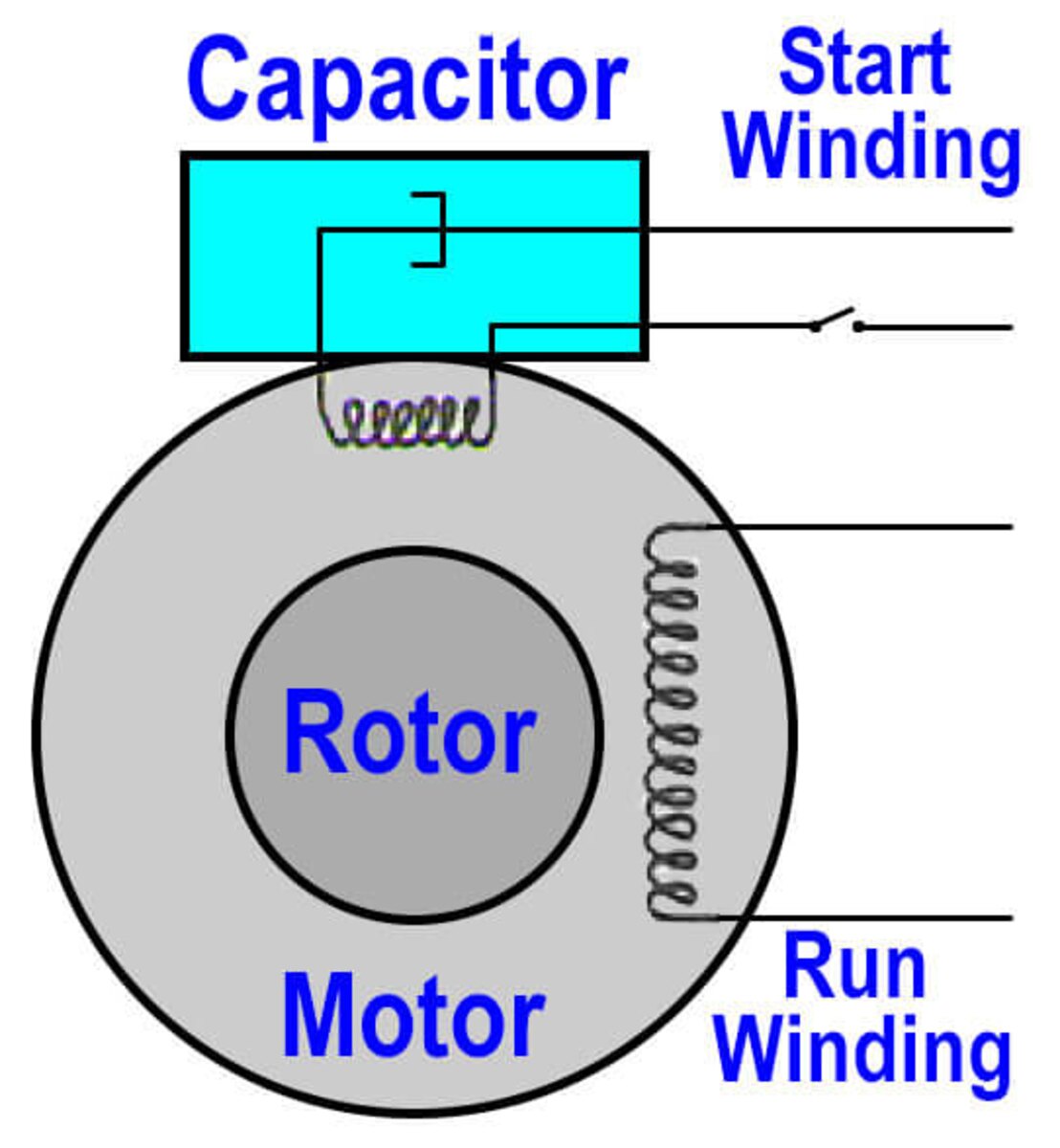 Simple diagram showing a capacitor connected to motor start and run windings