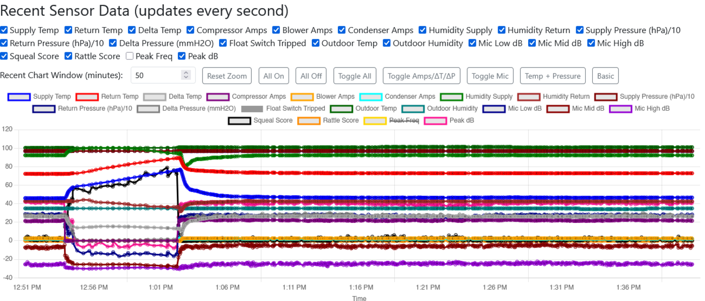 Recent HVAC Monitor sensor readings Actual HVAC Monitor chart with recent temperature motor current air pressure and sound readings