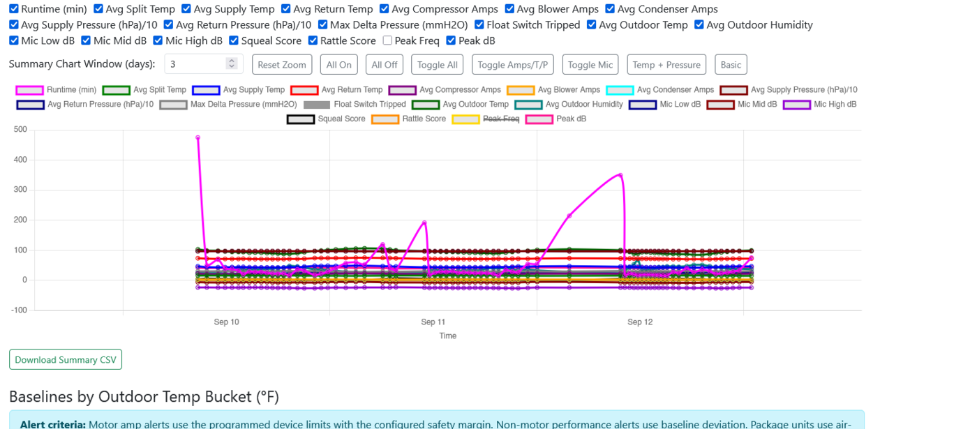 HVAC Monitor operating history Actual HVAC Monitor summary chart showing readings across multiple operating cycles